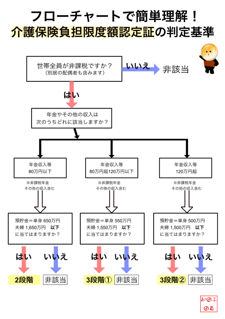 介護保険負担限度額認定証フローチャート